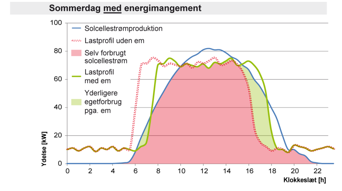 Sommerdag med energimanagement