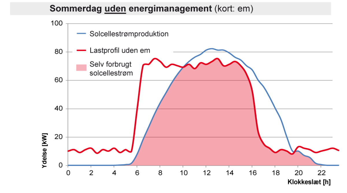 Sommerdag uden energimanagement