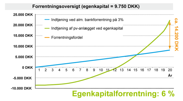 Forrentningsoversigt mindre taganlæg