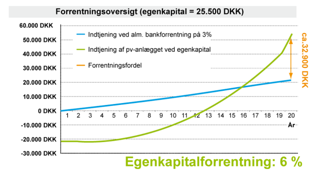 Forrentningsoversigt alm. taganlæg