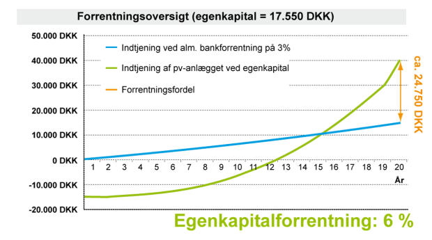 Forrentningsoversigt mindre taganlæg