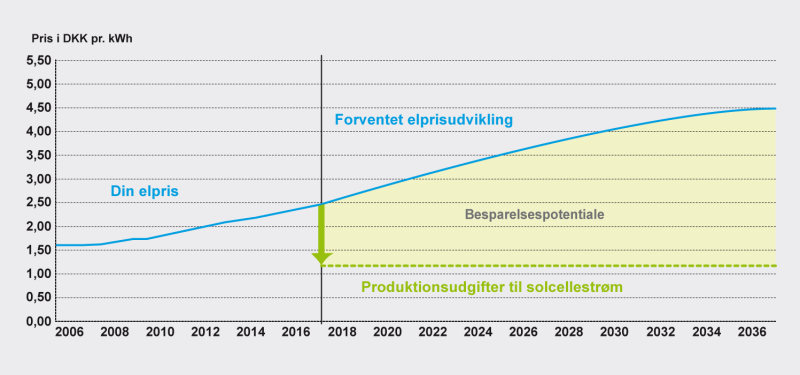 Forventet elprisudvikling