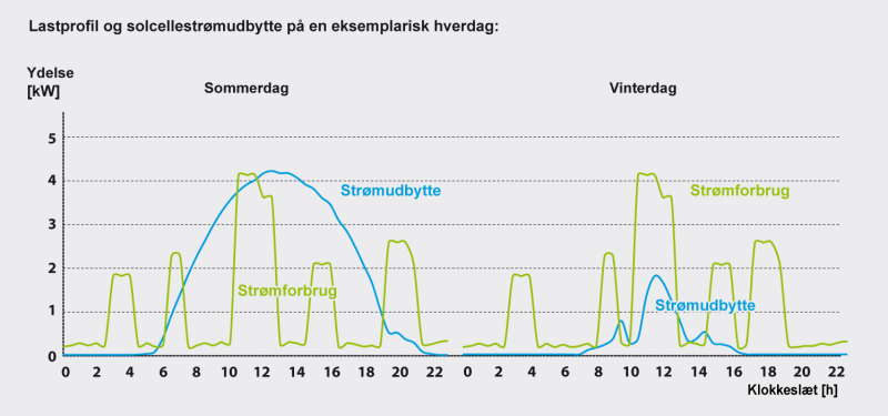 Lastprofil og solcellestrømudbytte på en eksemplarisk hverdag