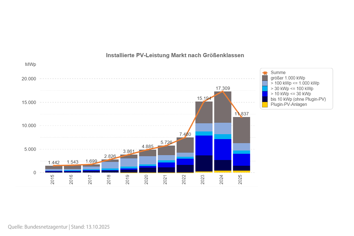 Photovoltaik Vorteile